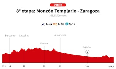 Vuelta a España 2025 hoy, etapa 8: perfil y recorrido