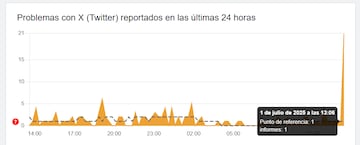 Caída Twitter