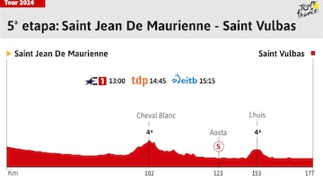 Tour de Francia 2024 hoy, etapa 5: horario, perfil y recorrido