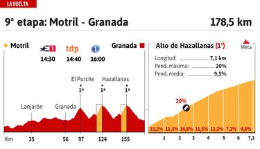 Vuelta a España 2024 hoy, etapa 9: perfil y recorrido