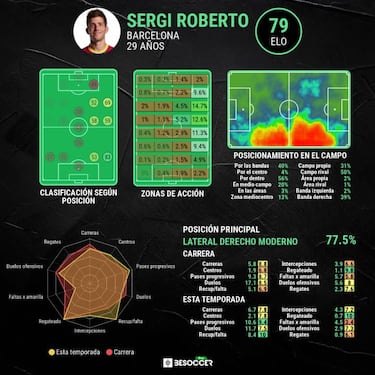 Una salida a lo grande para Sergi Roberto