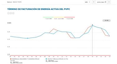 Precio de la luz por horas hoy, 20 de enero: cuándo es más barata y cuándo más cara