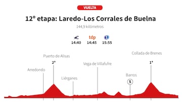 Vuelta a España 2025 hoy, etapa 12: perfil y recorrido
