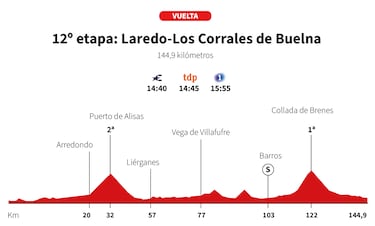 Vuelta a España 2025 hoy, etapa 12: perfil y recorrido