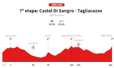 Giro de Italia 2025, etapa 7: perfil y recorrido