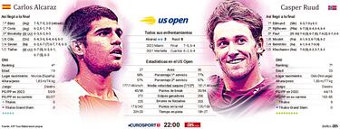 Alcaraz contra Ruud, por una doble recompensa en el US Open