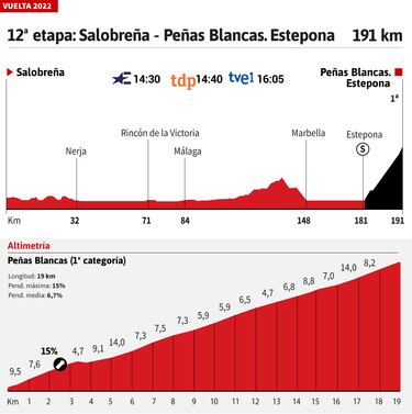 Vuelta a España 2022 hoy, etapa 12: perfil y recorrido