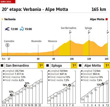 Giro de Italia 2021 hoy, etapa 20: perfil y recorrido