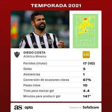 Diego Costa vuelve a sonreír
