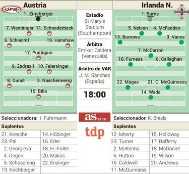 Austria se juega más que tres puntos ante Irlanda del Norte