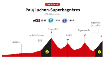 Tour de Francia 2025 hoy, etapa 14: horario, perfil y recorrido