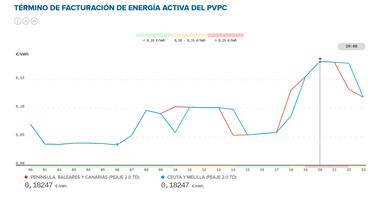 Precio de la luz por horas, 20 de octubre | ¿Cuándo es más barato y cuándo es más caro el kWh?