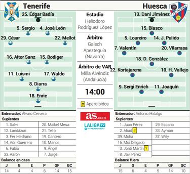 Tenerife-Huesca, un duelo dispar: 32 puntos les separan