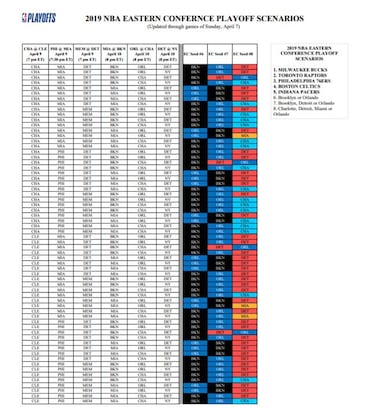 Playoffs NBA: posibilidades de cruces a dos días del final