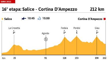 Giro de Italia 2021 hoy, etapa 16: perfil y recorrido