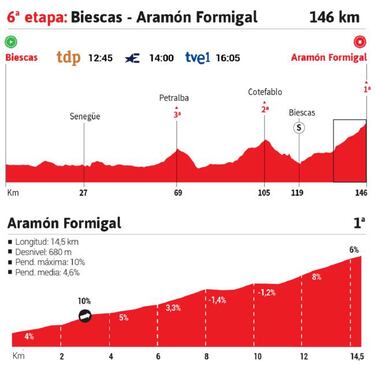 Vuelta a España 2020 hoy, etapa 6: perfil y recorrido