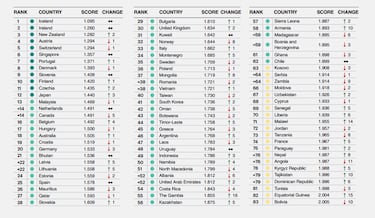 El país más pacífico del mundo: esta es la posición de España