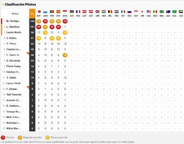 F1: resultados en Mónaco y clasificación del Mundial 2021