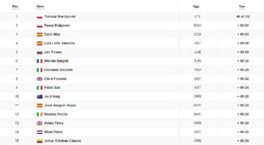 Etapa 6: clasificación y así queda la general de la Vuelta