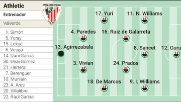 Alineación posible del Athletic en la final de Copa del Rey contra Mallorca
