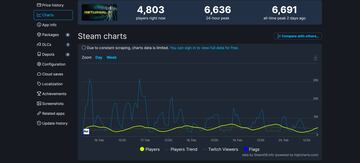 Registro de Returnal en SteamDB a fecha del 20 de febrero de 2023.