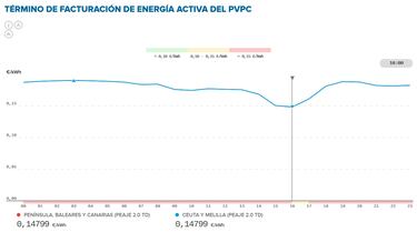 Precio de la luz por horas, 14 de octubre | ¿Cuándo es más barato y cuándo es más caro el kWh?