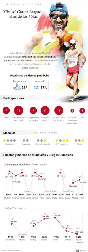 El 'gladiador' Bragado cumple trece Mundiales