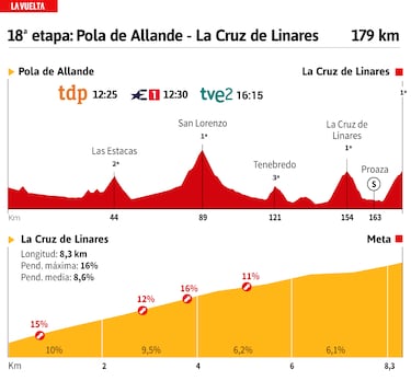Vuelta a España 2023 hoy, etapa 18: perfil y recorrido