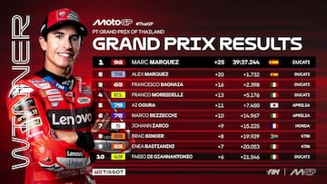 Resultados MotoGP: clasificación del GP de Tailandia