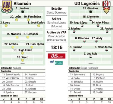 El Alcorcón persigue resucitar a costa de un rival irregular
