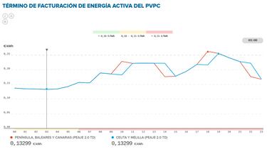 Precio de la luz por horas, 5 de diciembre | ¿Cuándo es más barato y cuándo es más caro el kWh?