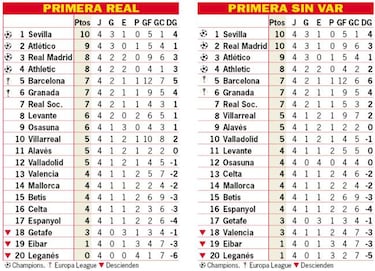 Así está la clasificación de Primera y así estaría sin el VAR