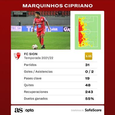 A Cipriano se le queda corto el Sion