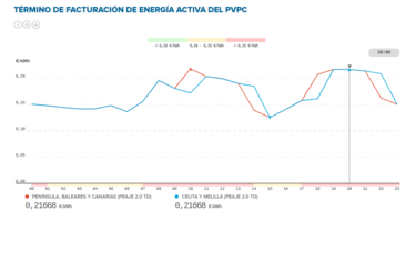 Precio de la luz por horas, 1 de diciembre | ¿Cuándo es más barato y cuándo es más caro el kWh?