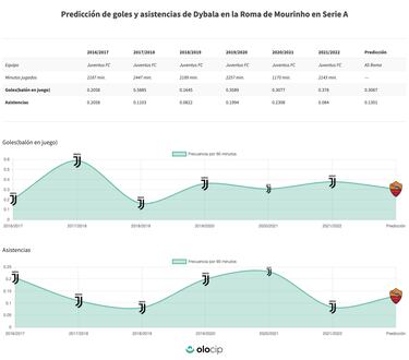 Primera fiesta para Dybala en Roma