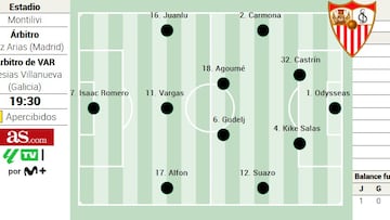 Alineación posible del Sevilla contra el Girona en LaLiga EA Sports