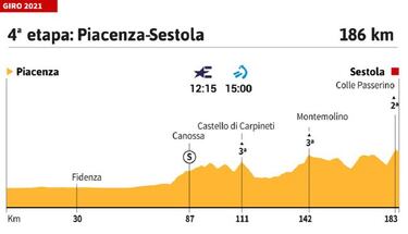 Giro de Italia 2021 hoy, etapa 4: perfil y recorrido