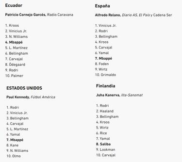 ¿A quién votó cada periodista para el Balón de Oro 2024?