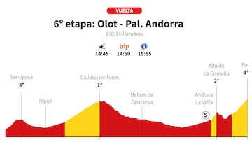 Vuelta a España 2025 hoy, etapa 6: perfil y recorrido