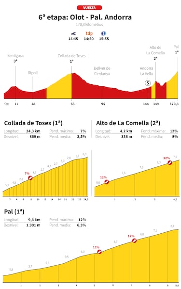 Vuelta a España 2025 hoy, etapa 6: perfil y recorrido