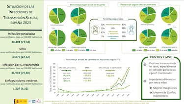 Se disparan las ETS en España: estas son las enfermedades de transmisión sexual más extendidas
