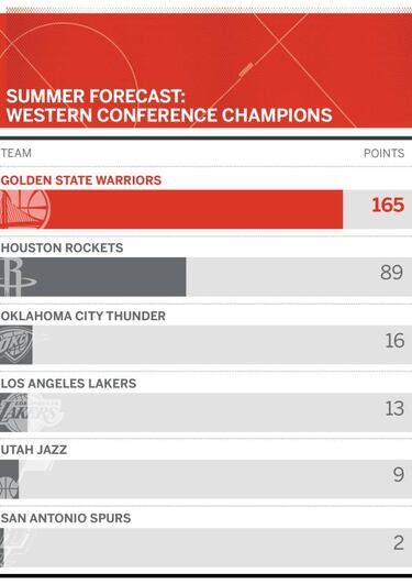 ESPN: los Warriors ganarán el anillo; LeBron, quinto candidato