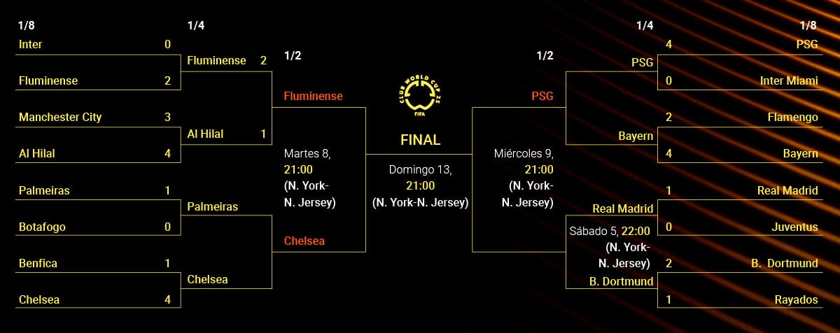 Cuadro del Mundial de Clubes: equipos clasificados, fechas, cruces de octavos, cuartos y semifinales