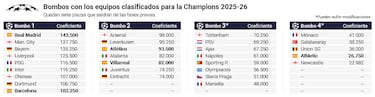Así está la Champions League 2025/26: equipos y bombos confirmados para la fase liga