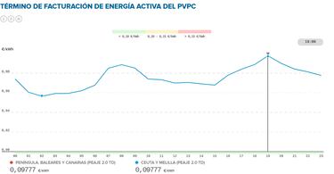 Precio de la luz por horas, 10 de diciembre | ¿Cuándo es más barato y cuándo es más caro el kWh?