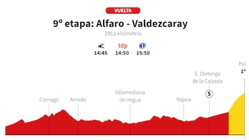 Vuelta a España 2025 hoy, etapa 9: perfil y recorrido