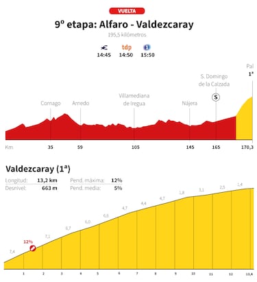 Vuelta a España 2025 hoy, etapa 9: perfil y recorrido