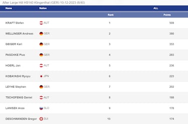Geiger recupera su mejor versión con un doblete en Klingenthal