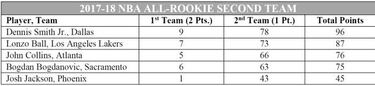 Ben Simmons y Mitchell lideran el mejor quinteto de novatos
