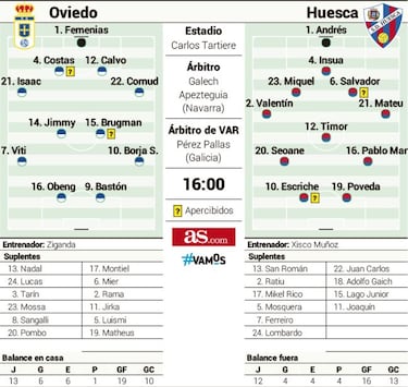 Oviedo y Huesca se quieren enganchar a los puestos nobles
